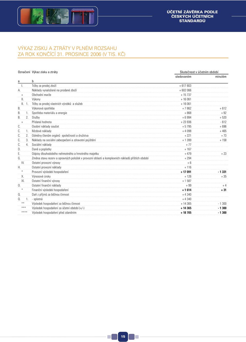 Výkony + 16 061 II. 1. Tržby za prodej vlastních výrobků a služeb + 16 061 B. Výkonová spotřeba + 7 862 + 612 B. 1. Spotřeba materiálu a energie + 868 + 92 B. 2.