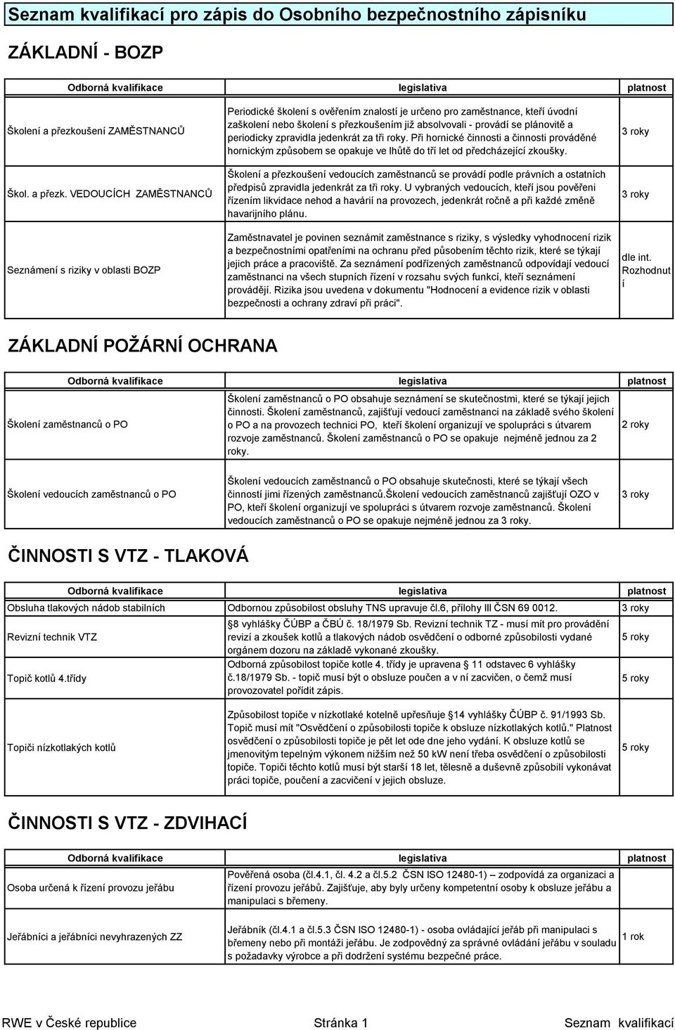 VEDOUCÍCH ZAMĚSTNANCŮ Seznámení s riziky v oblasti BOZP Periodické školení s ověřením znalostí je určeno pro zaměstnance, kteří úvodní zaškolení nebo školení s přezkoušením již absolvovali - provádí