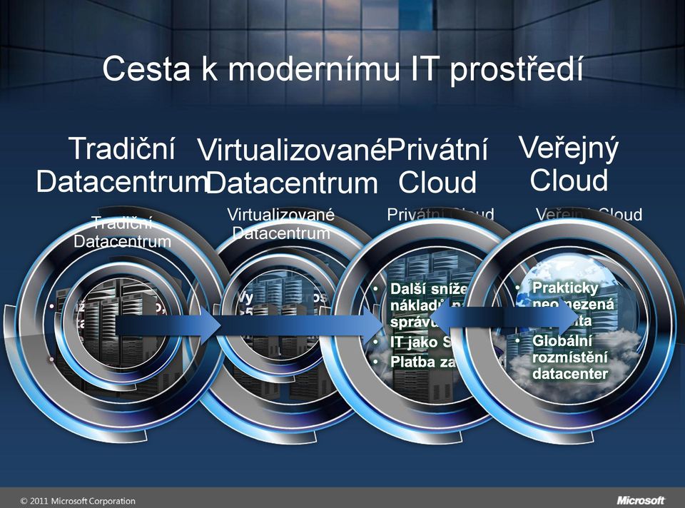 DatacentrumDatacentrum Cloud Tradiční