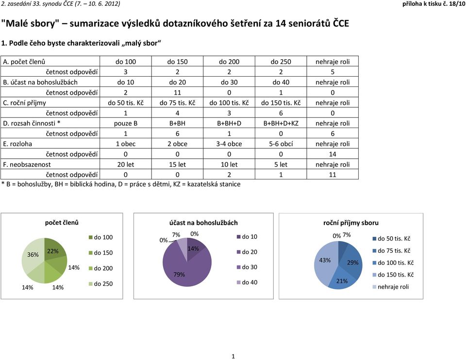 Kč do 75 tis. Kč do 100 tis. Kč do 150 tis. Kč nehraje roli četnost odpovědí 1 4 3 6 0 D. rozsah činnosti * pouze B B+BH B+BH+D B+BH+D+KZ nehraje roli četnost odpovědí 1 6 1 0 6 E.