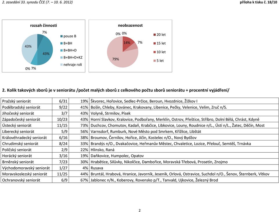 I Poděbradský seniorát 9/22 41% Bošín, Chleby, Kovánec, Krakovany, Libenice, Pečky, Velenice, Velim, Zruč n/s.