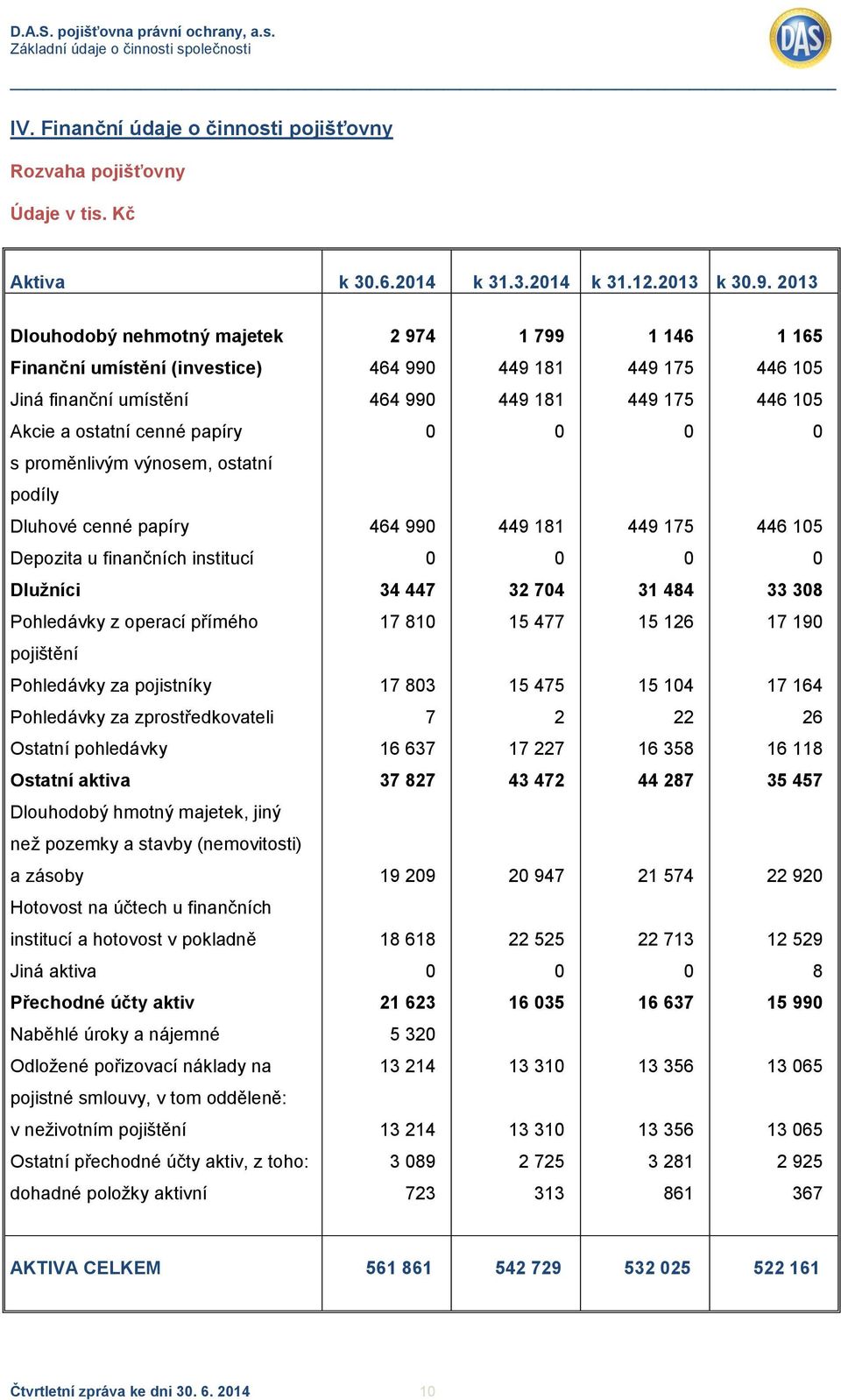 proměnlivým výnosem, ostatní podíly Dluhové cenné papíry 464 99 449 181 449 175 446 15 Depozita u finančních institucí Dlužníci 34 447 32 74 31 484 33 38 Pohledávky z operací přímého 17 81 15 477 15