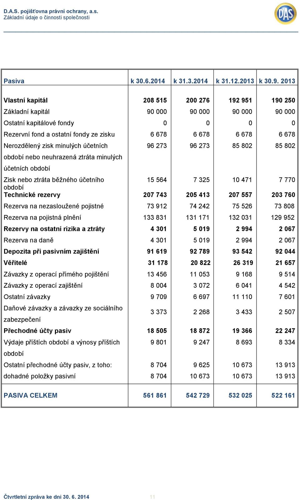 273 96 273 85 82 85 82 období nebo neuhrazená ztráta minulých účetních období Zisk nebo ztráta běžného účetního období Technické rezervy 15 564 27 743 7 325 25 413 1 471 27 557 7 77 23 76 Rezerva na