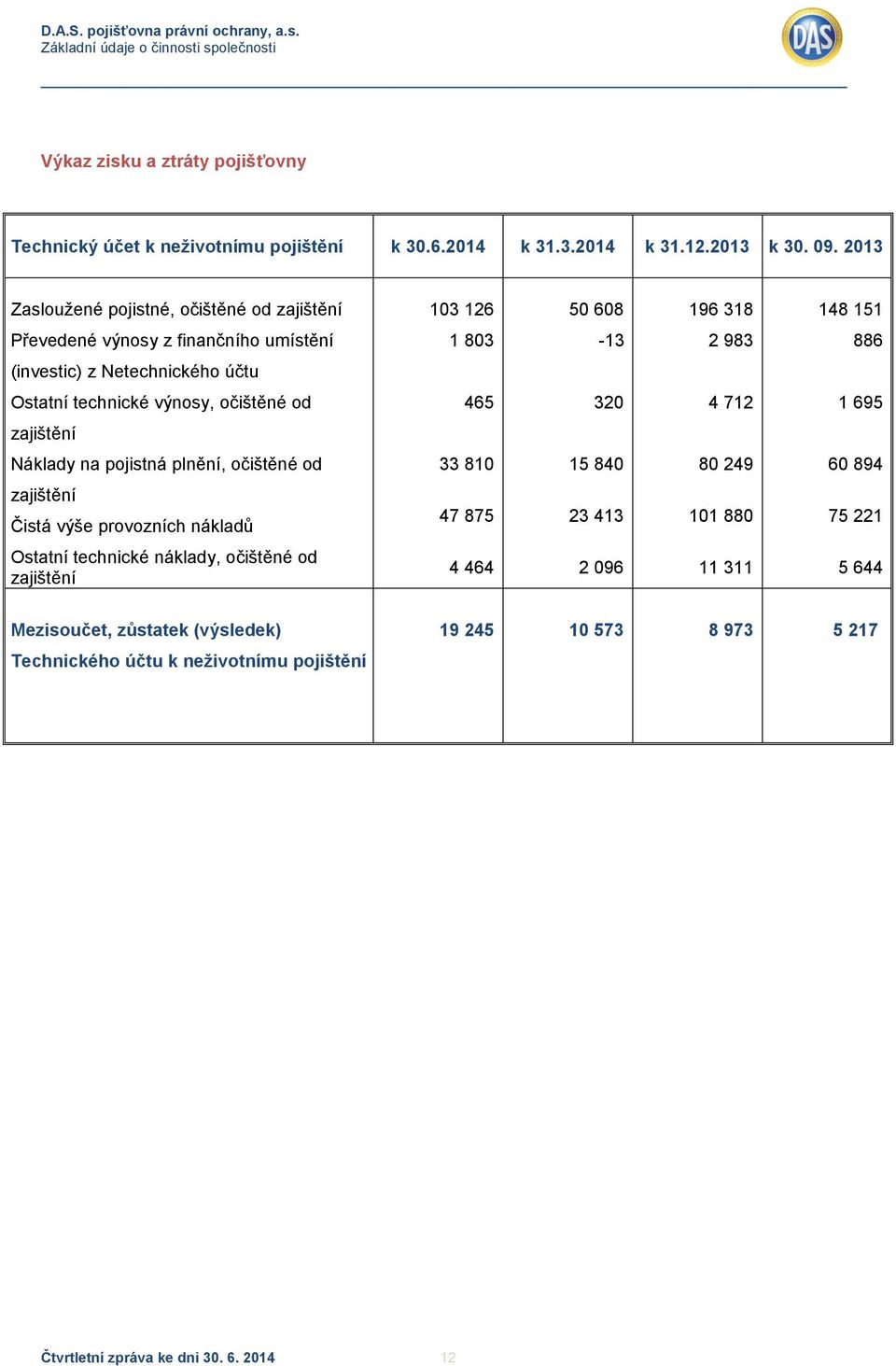 Ostatní technické výnosy, očištěné od 465 32 4 712 1 695 zajištění Náklady na pojistná plnění, očištěné od 33 81 15 84 8 249 6 894 zajištění Čistá výše provozních nákladů