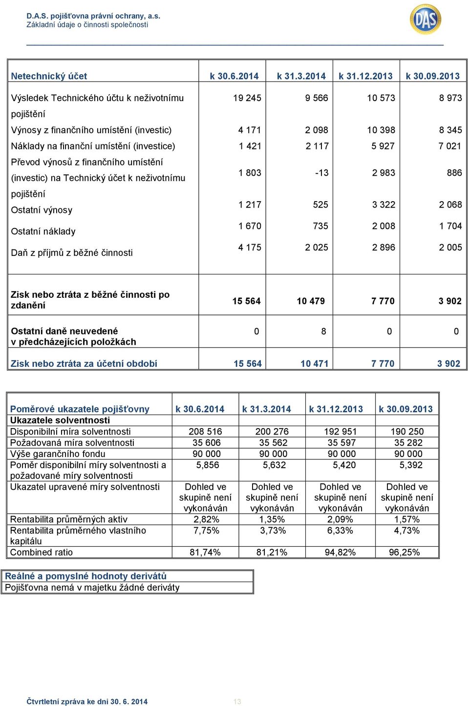 927 7 21 Převod výnosů z finančního umístění (investic) na Technický účet k neživotnímu 1 83-13 2 983 886 pojištění Ostatní výnosy 1 217 525 3 322 2 68 Ostatní náklady 1 67 735 2 8 1 74 Daň z příjmů