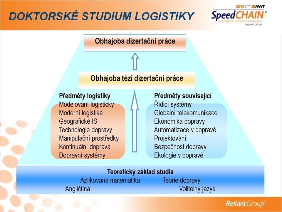 Předměty související Řídicí systémy Globální telekomunikace Ekonomika dopravy Automatizace v dopravě