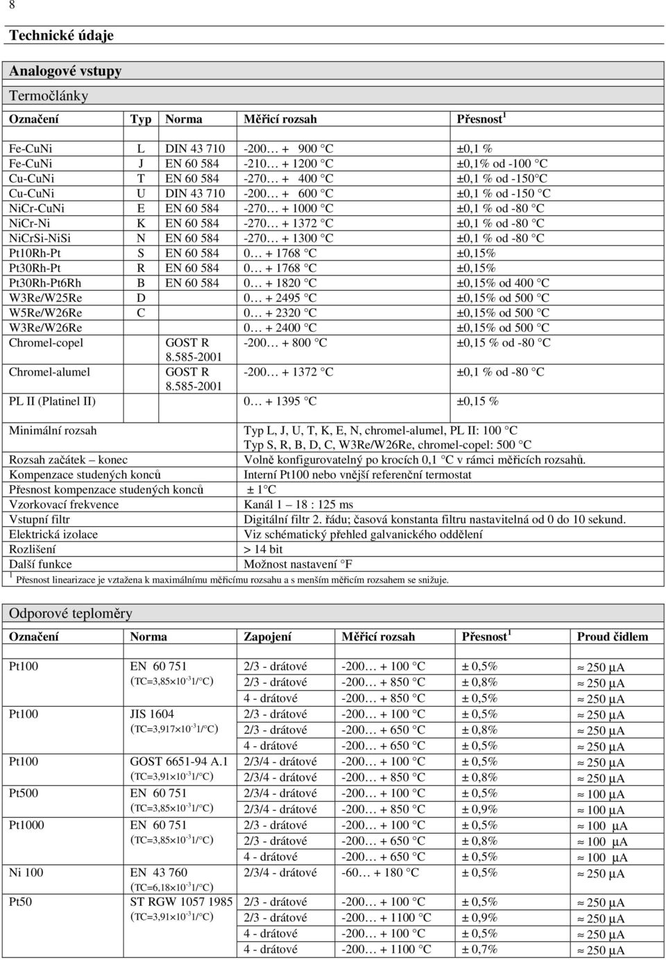 60 584-270 + 1300 C ±0,1 % od -80 C Pt10Rh-Pt S EN 60 584 0 + 1768 C ±0,15% Pt30Rh-Pt R EN 60 584 0 + 1768 C ±0,15% Pt30Rh-Pt6Rh B EN 60 584 0 + 1820 C ±0,15% od 400 C W3Re/W25Re D 0 + 2495 C ±0,15%