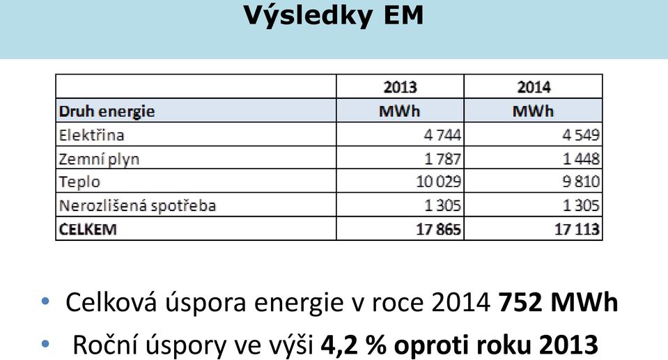 2014 752 MWh Roční