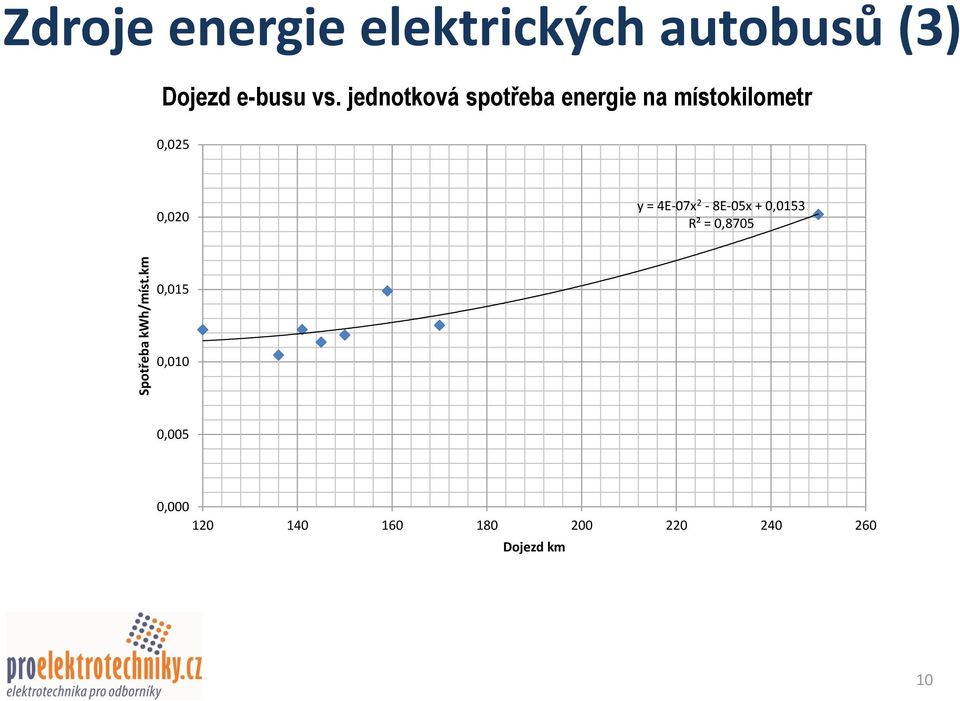jednotková spotřeba energie na místokilometr 0,025 0,020 y =
