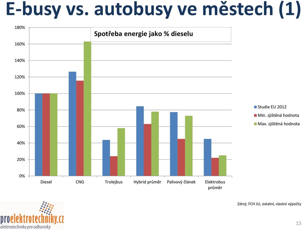 120% 100% 80% 60% Studie EU 2012 Min. zjištěná hodnota Max.