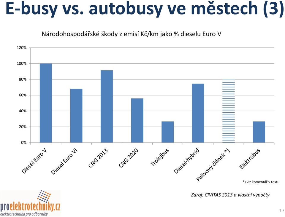 škody z emisí Kč/km jako % dieselu Euro V 100%