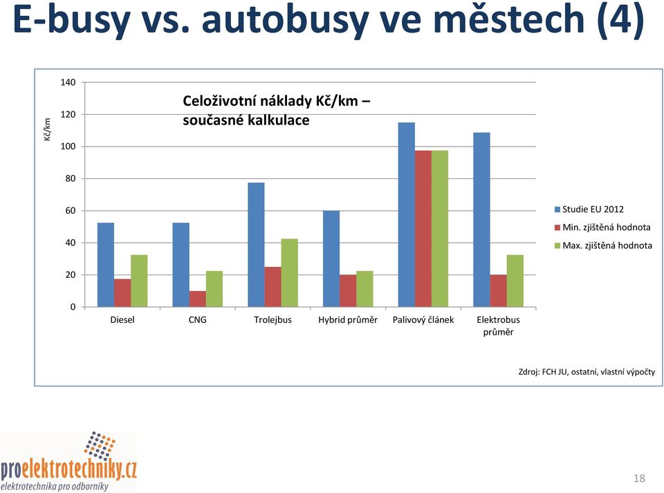 kalkulace 100 80 60 40 Studie EU 2012 Min. zjištěná hodnota Max.