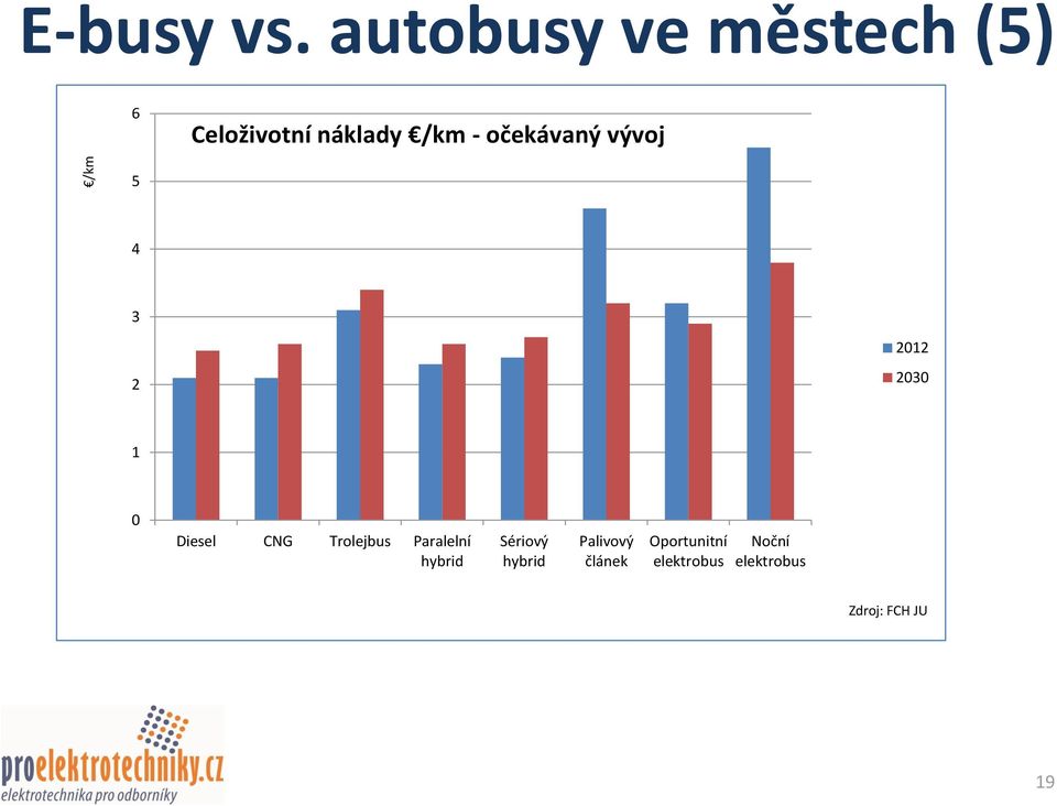 očekávaný vývoj 5 4 3 2 2012 2030 1 0 Diesel CNG