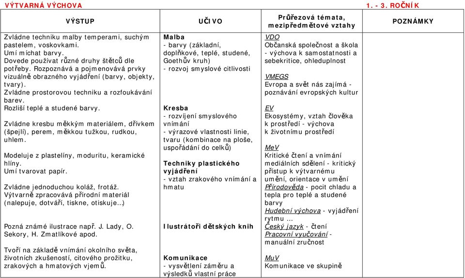 Zvládne kresbu měkkým materiálem, dřívkem (špejlí), perem, měkkou tužkou, rudkou, uhlem. Modeluje z plastelíny, moduritu, keramické hlíny. Umí tvarovat papír. Zvládne jednoduchou koláž, frotáž.