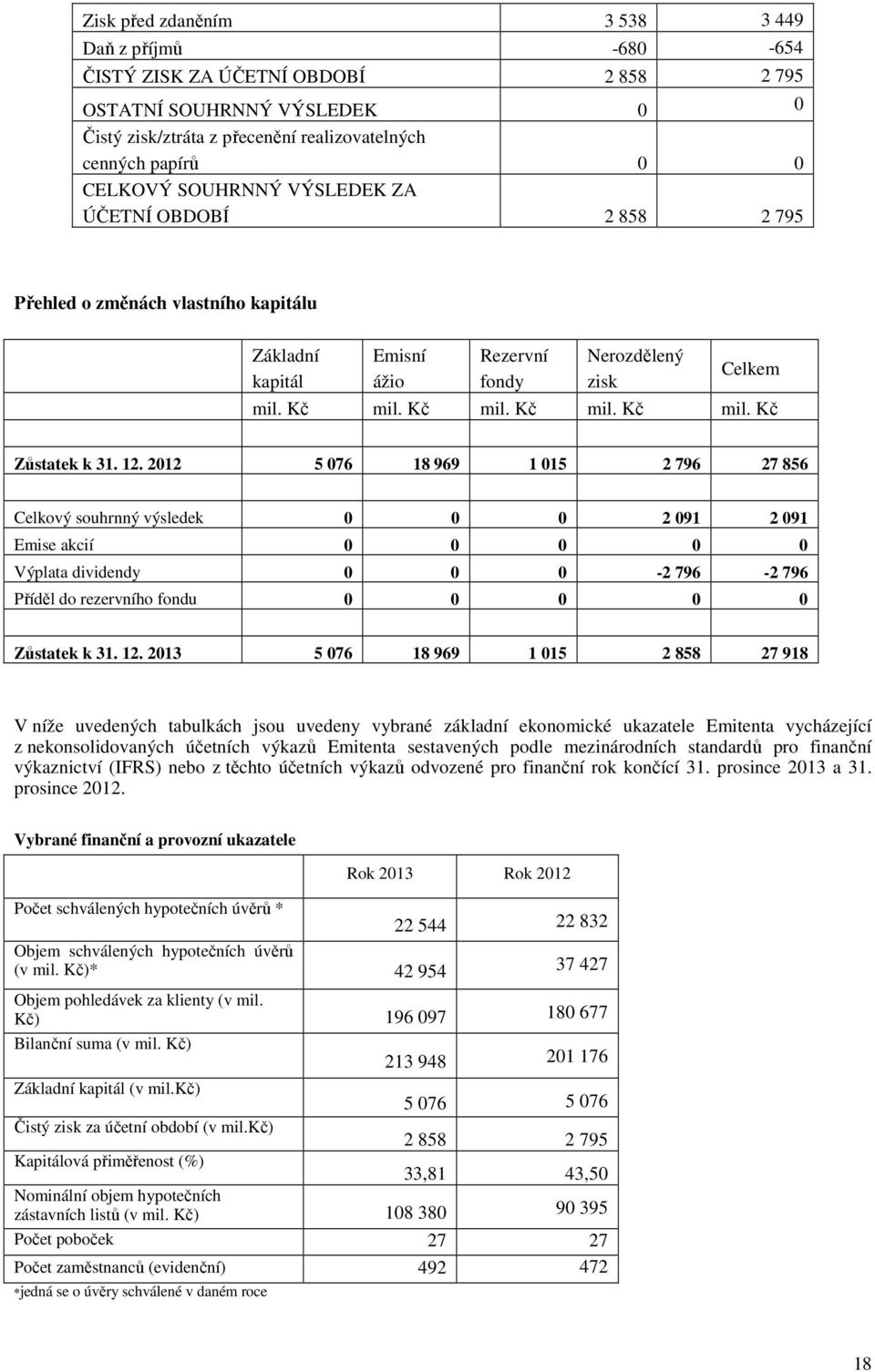 12. 2012 5 076 18 969 1 015 2 796 27 856 Celkový souhrnný výsledek 0 0 0 2 091 2 091 Emise akcií 0 0 0 0 0 Výplata dividendy 0 0 0-2 796-2 796 Příděl do rezervního fondu 0 0 0 0 0 Zůstatek k 31. 12.