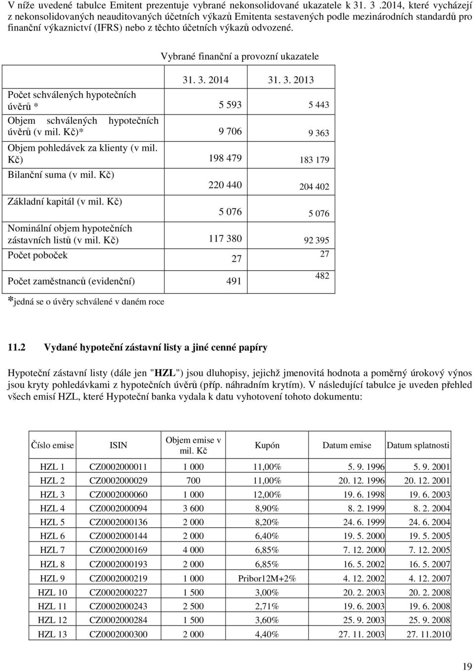 Vybrané finanční a provozní ukazatele 31. 3. 2014 31. 3. 2013 Počet schválených hypotečních úvěrů * 5 593 5 443 Objem schválených hypotečních úvěrů (v mil.