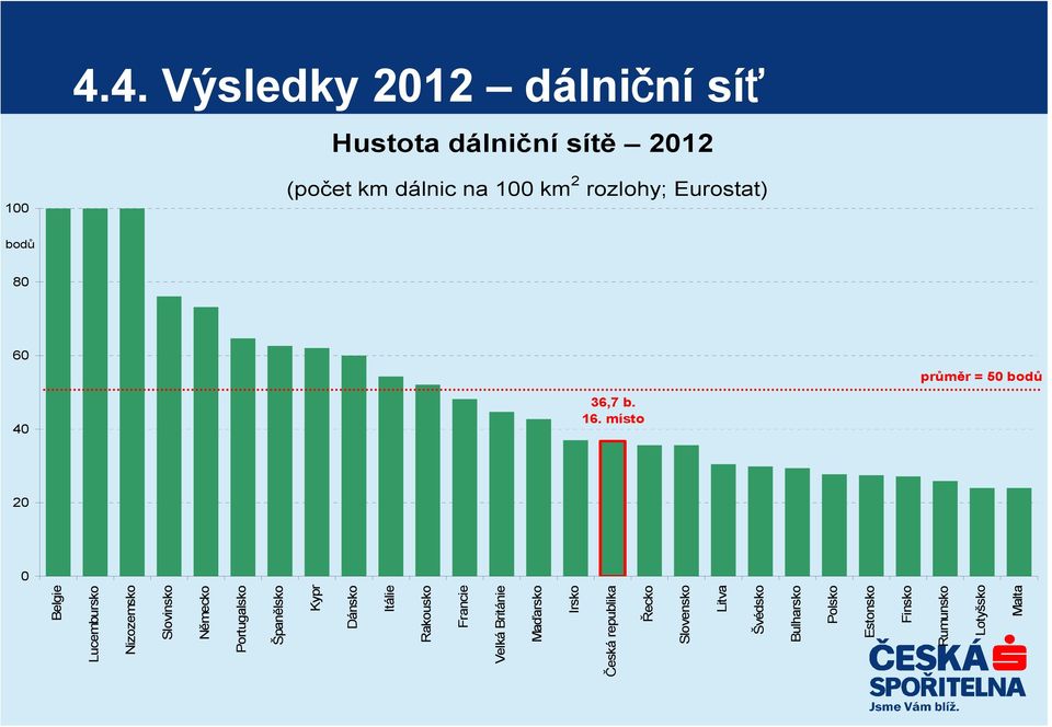 4. Výsledky 2012 dálniční síť Hustota dálniční sítě 2012 Belgie Lucembursko Nizozemsko Slovinsko