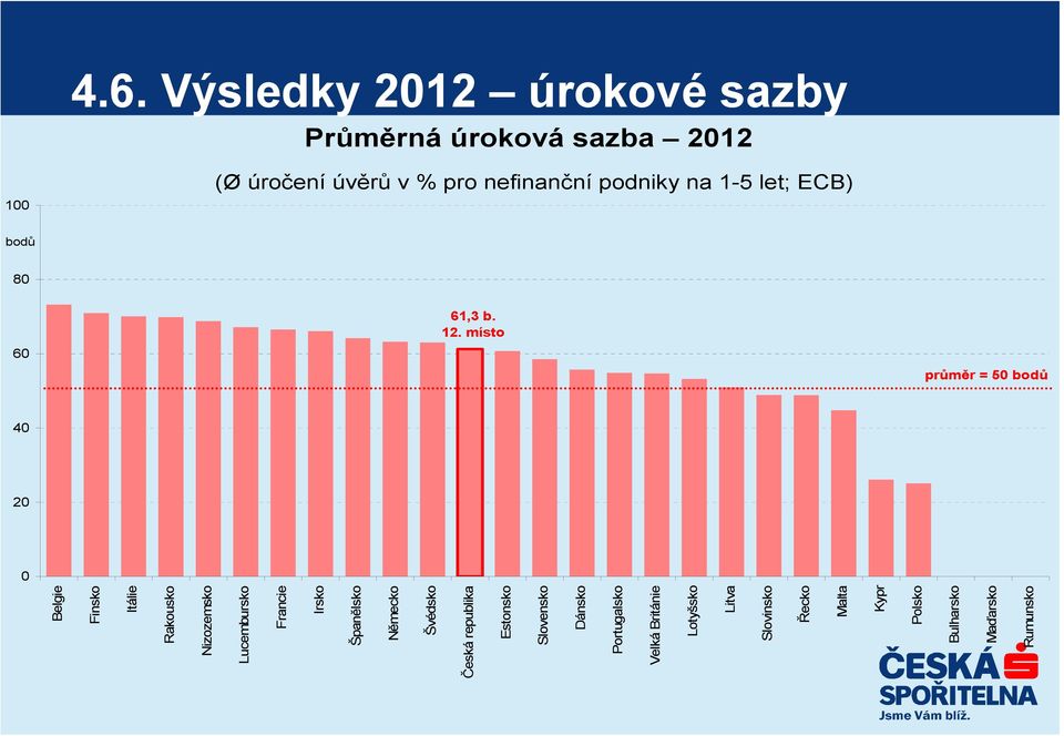 Výsledky 2012 úrokové sazby Průměrná úroková sazba 2012 Belgie Finsko Itálie Rakousko Nizozemsko