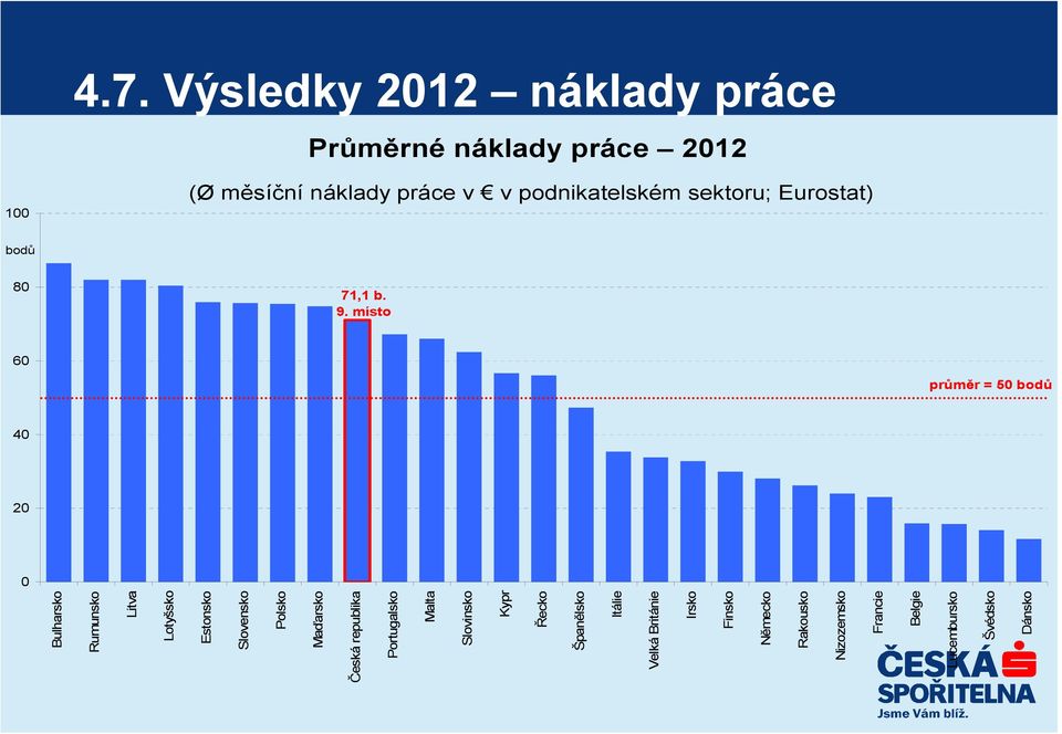 Slovensko Polsko Maďarsko Česká republika Portugalsko Malta Slovinsko Kypr Řecko Španělsko Itálie Velká