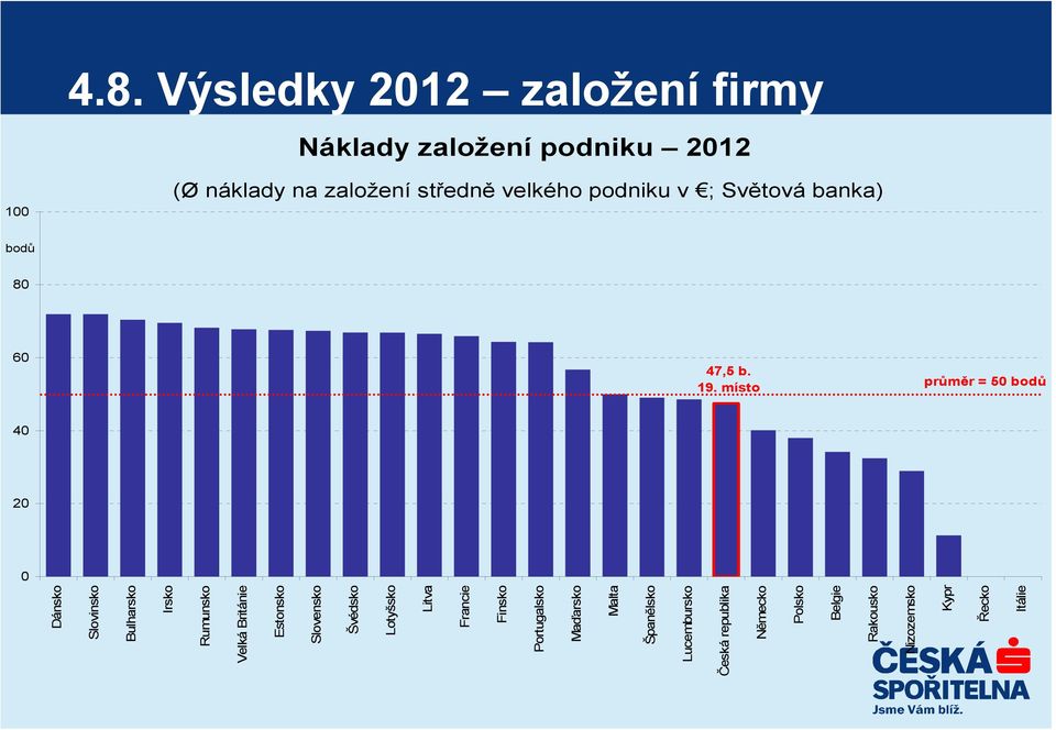 Výsledky 2012 založení firmy Náklady založení podniku 2012 Dánsko Slovinsko Bulharsko Irsko Rumunsko Velká