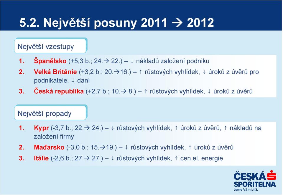 ) růstových vyhlídek, úroků z úvěrů Největší propady Největší propady 1. Kypr (-3,7 b.; 22. 24.