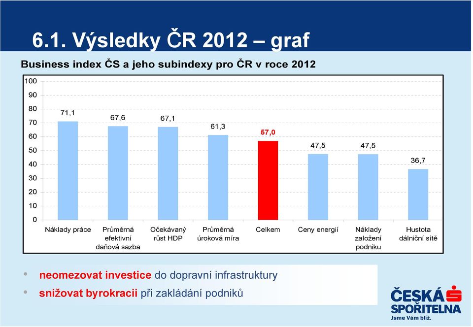 Očekávaný růst HDP Průměrná úroková míra Celkem Ceny energií Náklady založení podniku Hustota