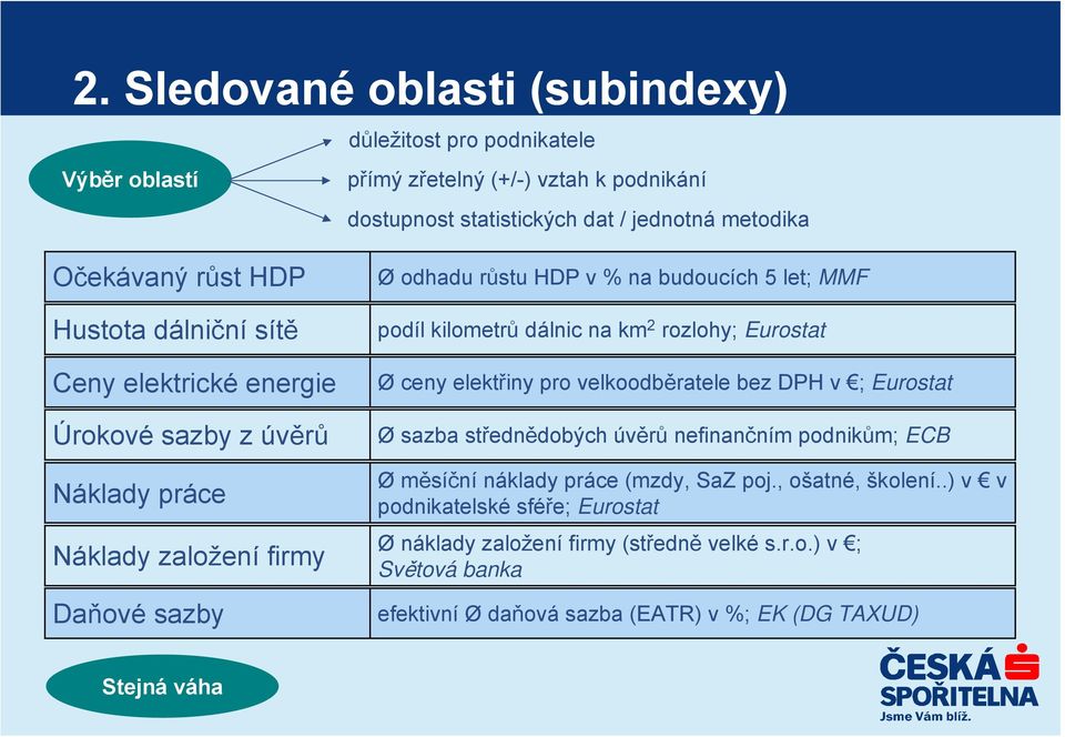 dálnic na km 2 rozlohy; Eurostat Ø ceny elektřiny pro velkoodběratele bez DPH v ; Eurostat Ø sazba střednědobých úvěrů nefinančním podnikům; ECB Øměsíční náklady práce (mzdy, SaZ