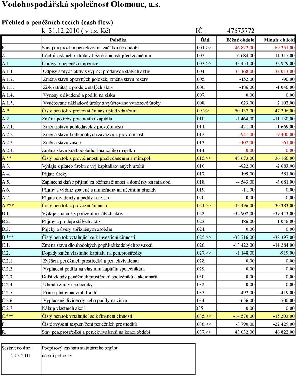 005. -152,00-90,00 A.1.3. Zisk (ztráta) z prodeje stálých aktiv.006. -186,00 A.1.4. Výnosy z dividend a podílů na zisku.007. 0,00 0,00 A.1.5. Vyúčtované nákladové úroky a vyúčtované výnosové úroky.