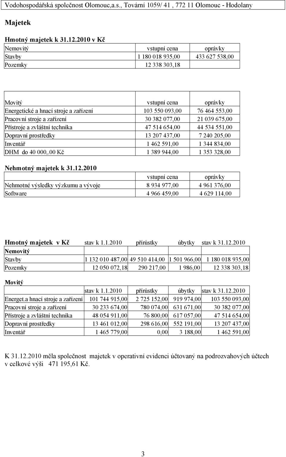 Pracovní stroje a zařízení 30 382 077,00 21 039 675,00 Přístroje a zvláštní technika 47 514 654,00 44 534 551,00 Dopravní prostředky 13 207 437,00 7 240 205,00 Inventář 1 462 591,00 1 344 834,00 DHM