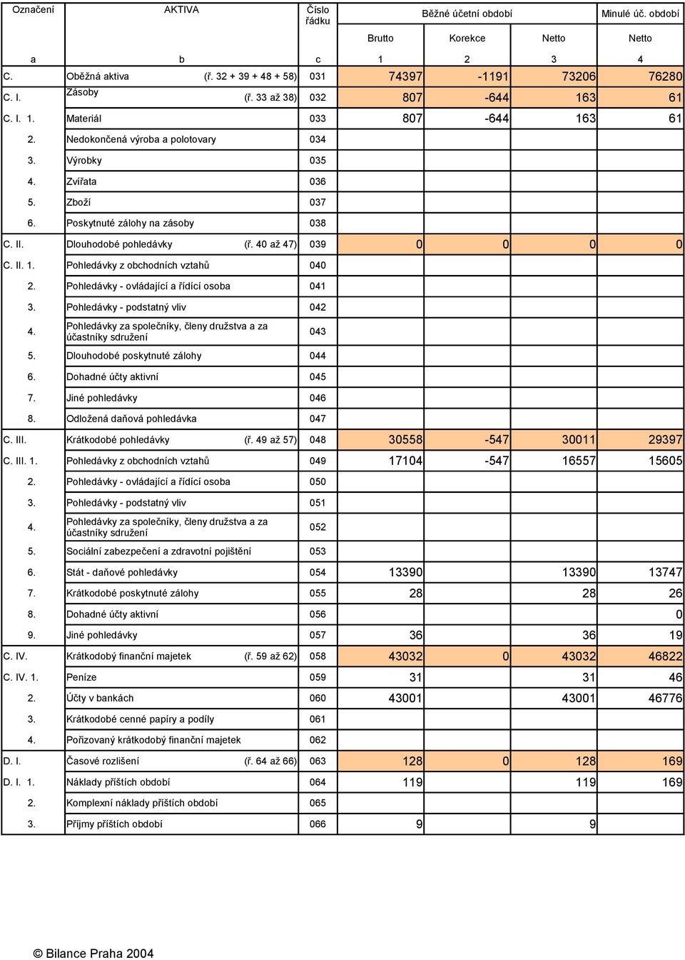 Dlouhodobé pohledávky (ř. 40 až 47) 039 0 0 0 0 C. II. 1. Pohledávky z obchodních vztahů 040 2. Pohledávky - ovládající a řídící osoba 041 3. Pohledávky - podstatný vliv 042 4.