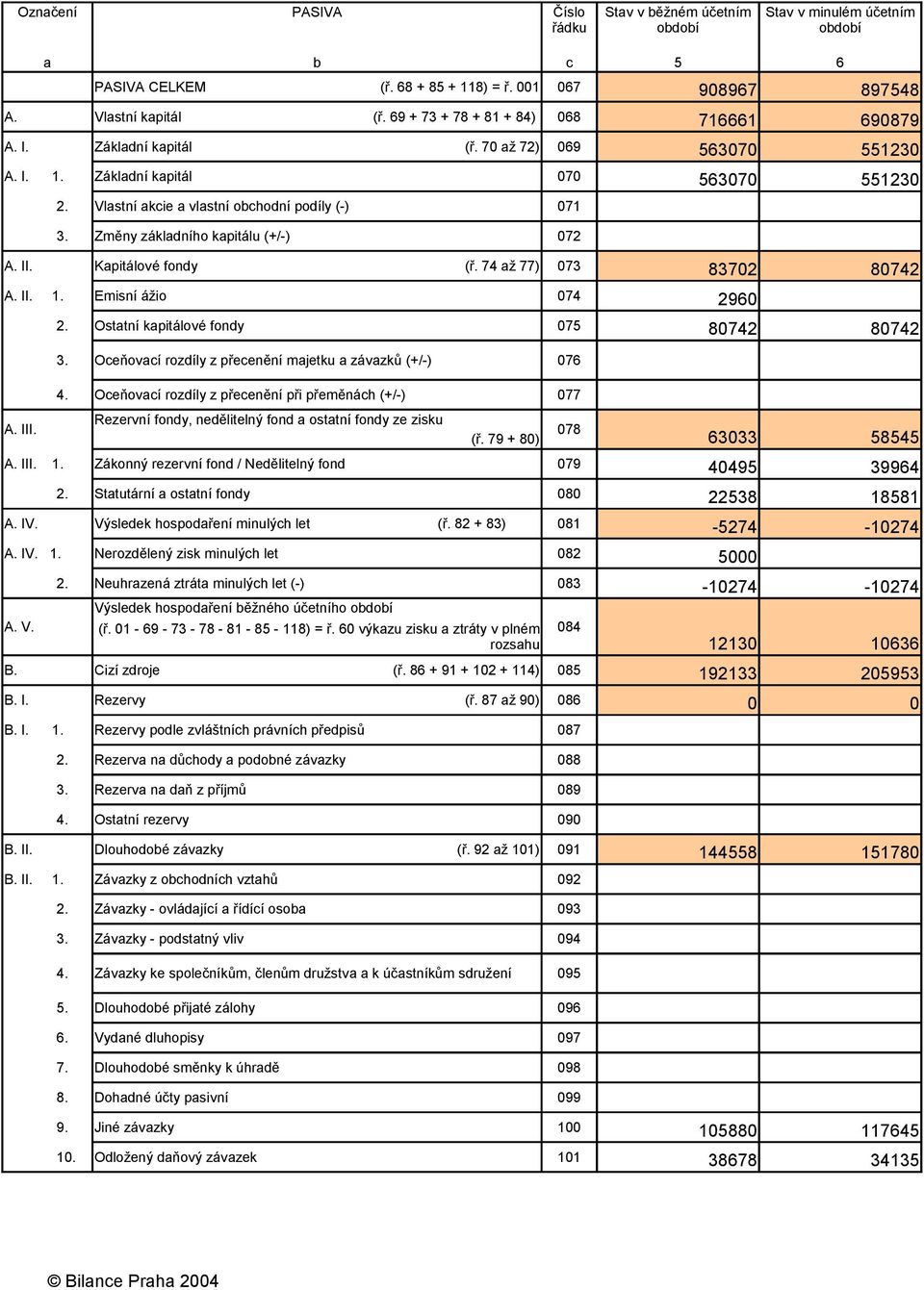 Změny základního kapitálu (+/-) 072 A. II. Kapitálové fondy (ř. 74 až 77) 073 83702 80742 A. II. 1. Emisní ážio 074 2960 A. III. 2. Ostatní kapitálové fondy 075 80742 80742 3.