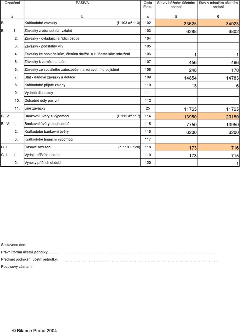 Závazky ze sociálního zabezpečení a zdravotního pojištění 108 248 170 7. Stát - daňové závazky a dotace 109 14854 14783 8. Krátkodobé přijaté zálohy 110 13 6 9. Vydané dluhopisy 111 10.