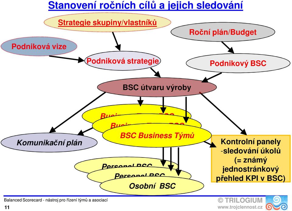 Komunikační plán Business Team BSC Business Team BSC BSC Business Týmů Personal BSC