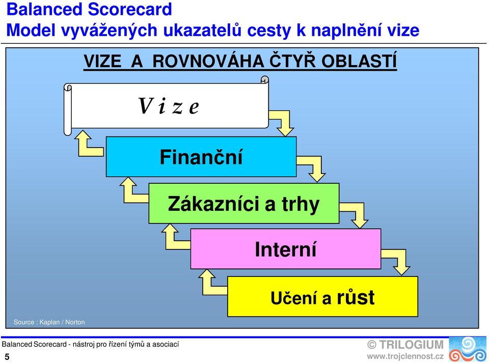 Kaplan / Norton VIZE A ROVNOVÁHA ČTYŘ