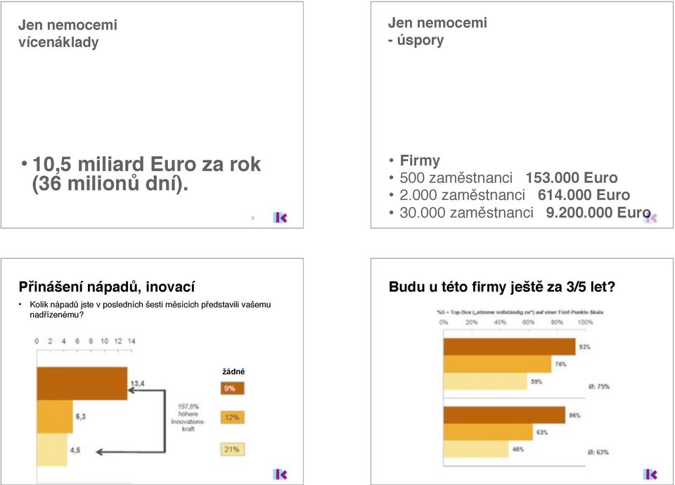 000 zaměstnanci 9.200.