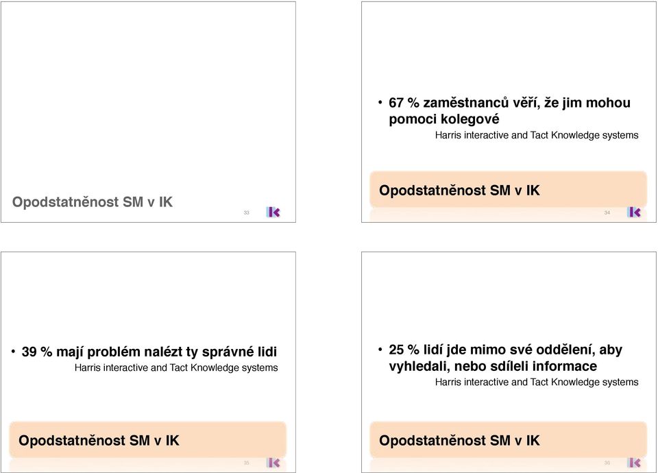 interactive and Tact Knowledge systems 25 % lidí jde mimo své oddělení, aby