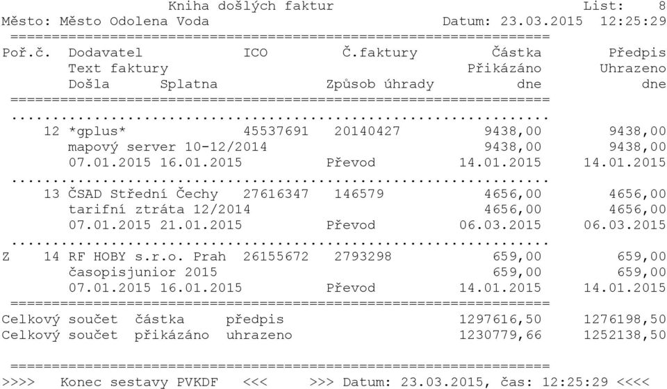 03.2015 06.03.2015 Z 14 RF HOBY s.r.o. Prah 26155672 2793298 659,00 659,00 časopisjunior 2015 659,00 659,00 07.01.2015 16.01.2015 Převod 14.01.2015 14.01.2015 Celkový součet částka předpis 1297616,50 1276198,50 Celkový součet přikázáno uhrazeno 1230779,66 1252138,50 >>>> Konec sestavy PVKDF <<< >>> Datum: 23.