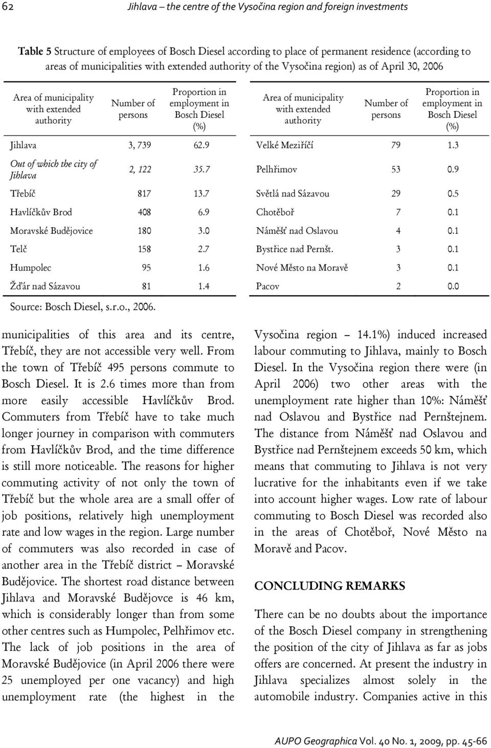 with extended authority Number of persons Proportion in employment in Bosch Diesel (%) Jihlava 3, 739 62.9 Velké Meziříčí 79 1.3 Out of which the city of Jihlava 2, 122 35.7 Pelhřimov 53 0.
