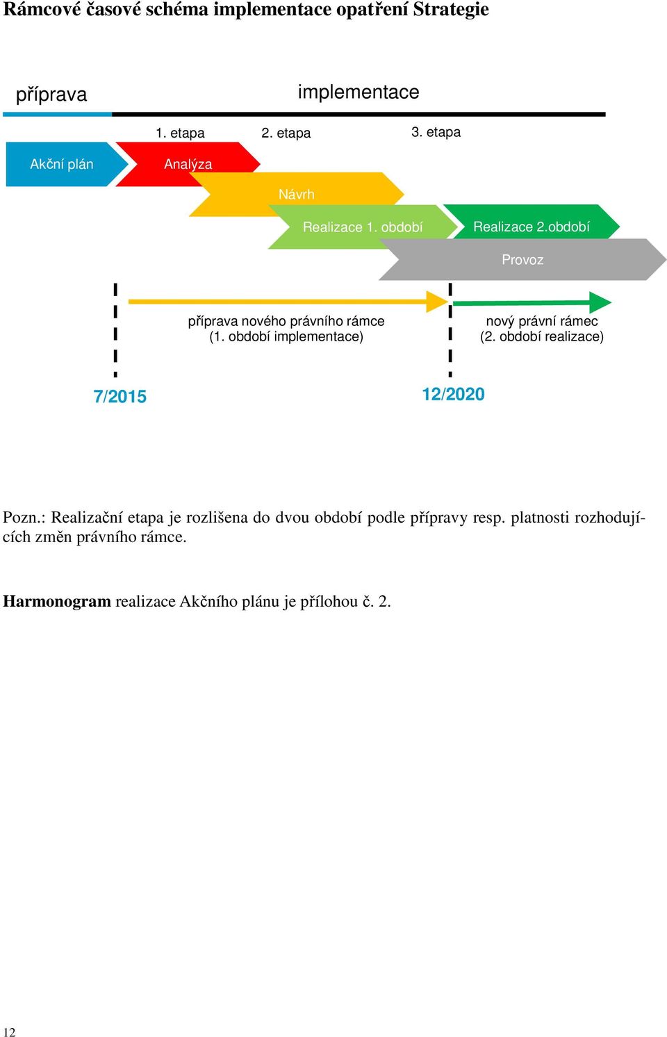 období implementace) nový právní rámec (2. období realizace) 7/2015 12/2020 Pozn.