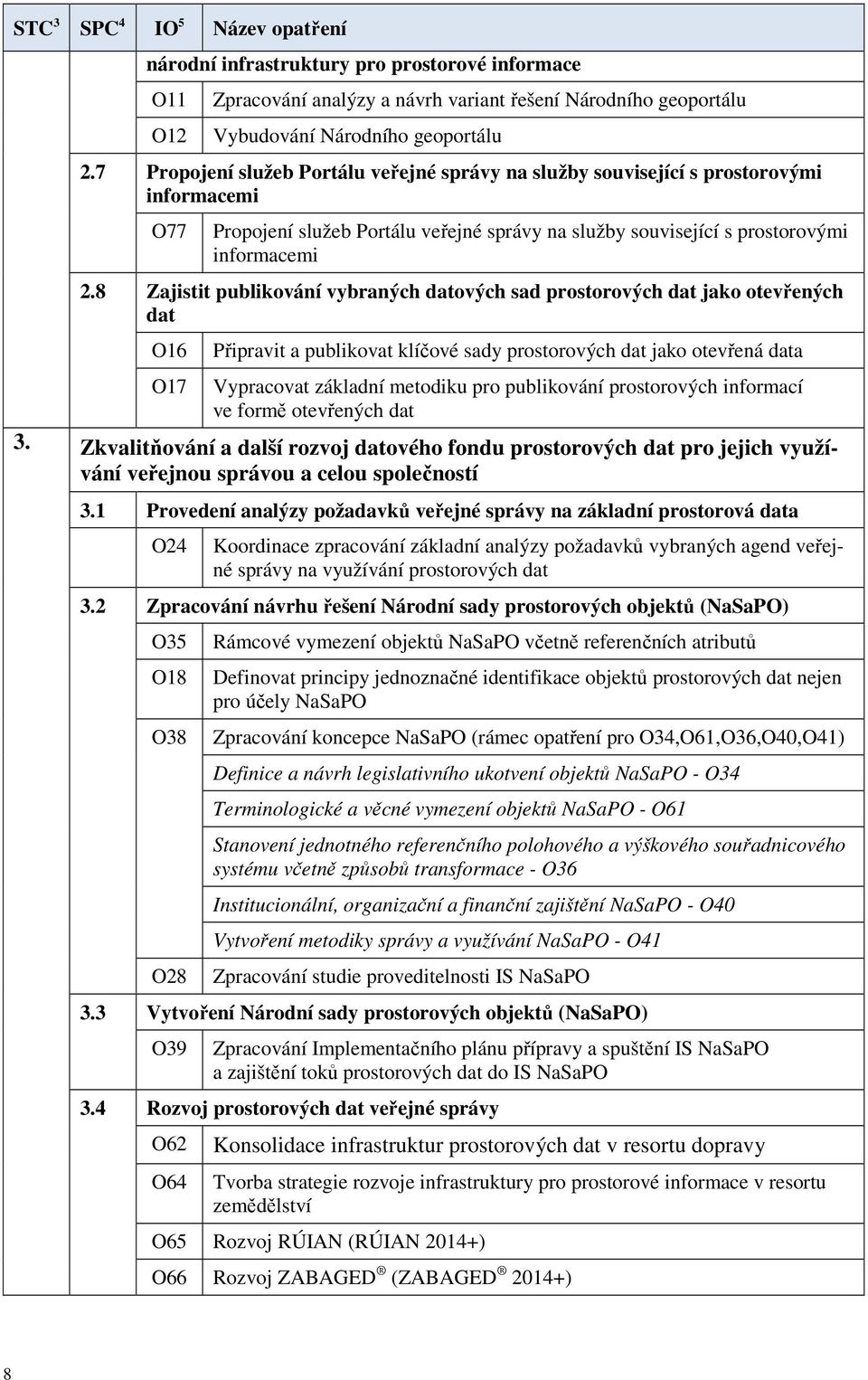 8 Zajistit publikování vybraných datových sad prostorových dat jako otevřených dat O16 O17 Připravit a publikovat klíčové sady prostorových dat jako otevřená data Vypracovat základní metodiku pro