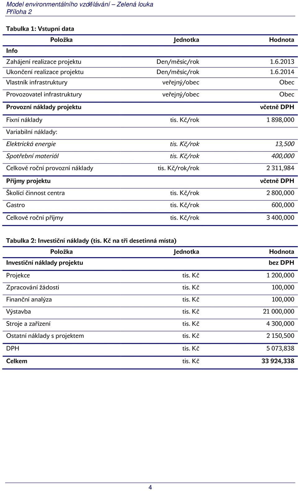 Kč/rok 1 898,000 Variabilní náklady: Elektrická energie tis. Kč/rok 13,500 Spotřební materiál tis. Kč/rok 400,000 Celkové roční provozní náklady tis.