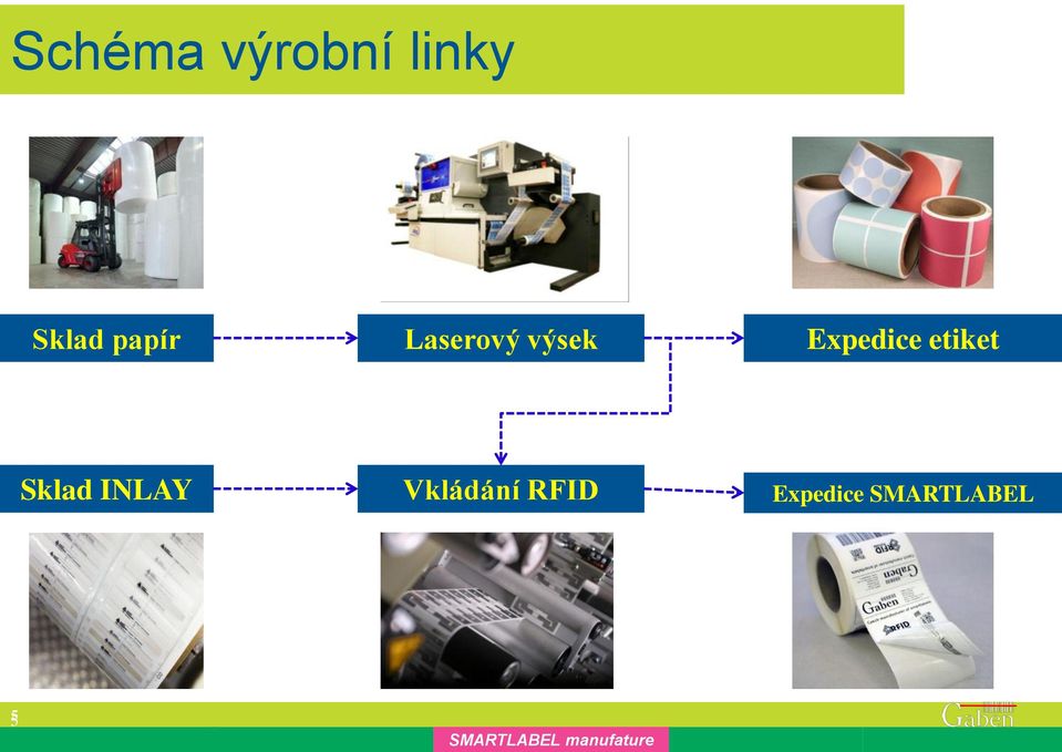 Sklad INLAY Vkládání RFID