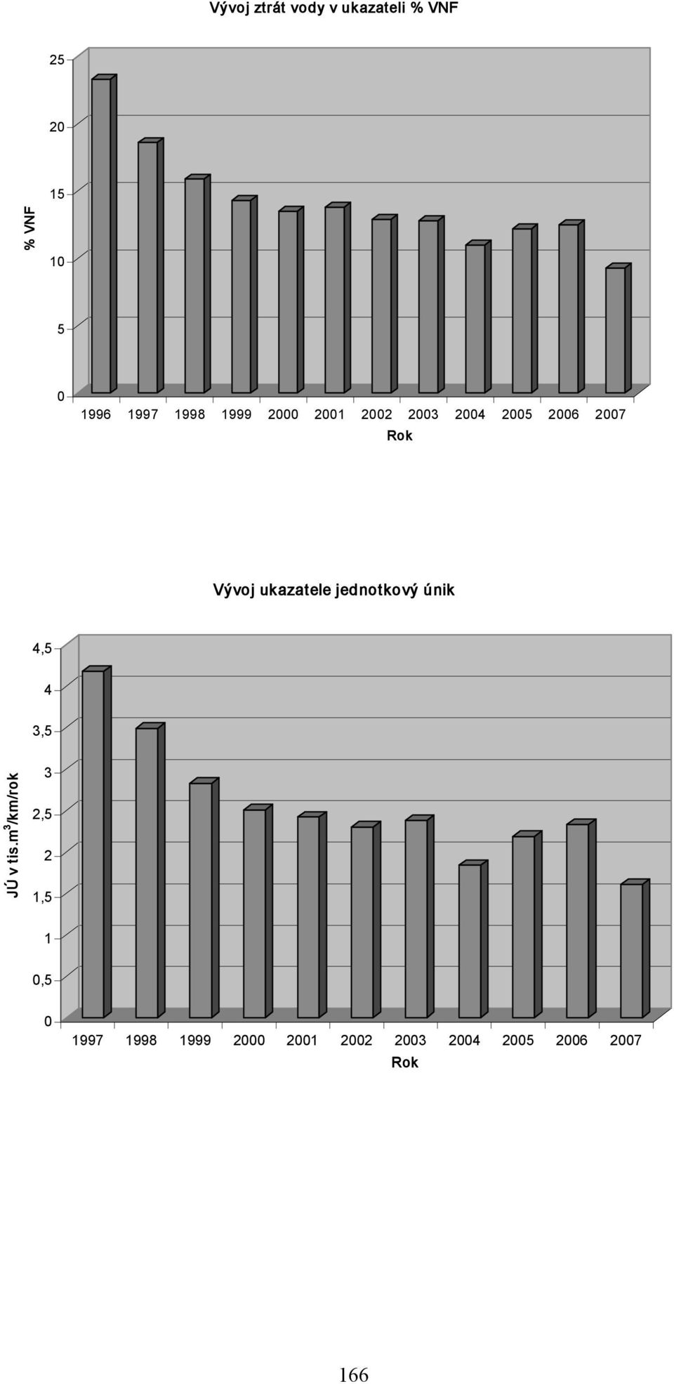 ukazatele jednotkový únik 4,5 4 3,5 JÚ v tis.