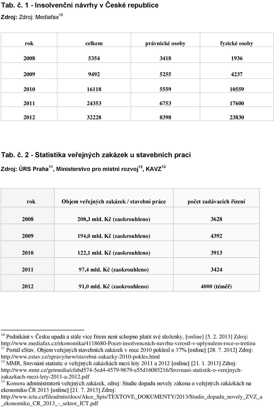 23830  2 - Statistika veřejných zakázek u stavebních prací Zdrj: ÚRS Praha 11, Ministerstv pr místní rzvj 12, KAVZ 13 rk Objem veřejných zakázek / stavební práce pčet zadávacích řízení 2008 208,3 mld.