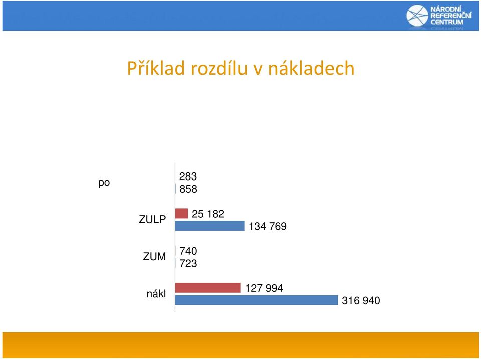 HOC počet příípadů ZULP ZUM 283 858 25