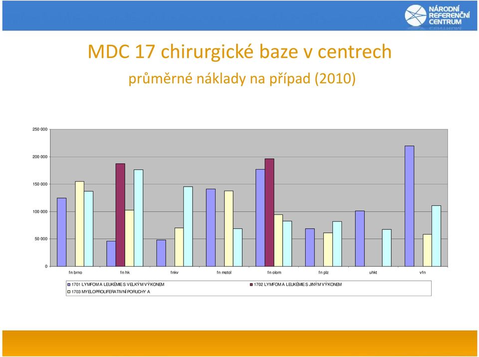 VÝKONEM 1702 LYMFOM A LEUKÉMIE S JINÝM VÝKONEM 1703 MYELOPROLIFERATIVNÍ PORUCHY A ŠPATNĚ