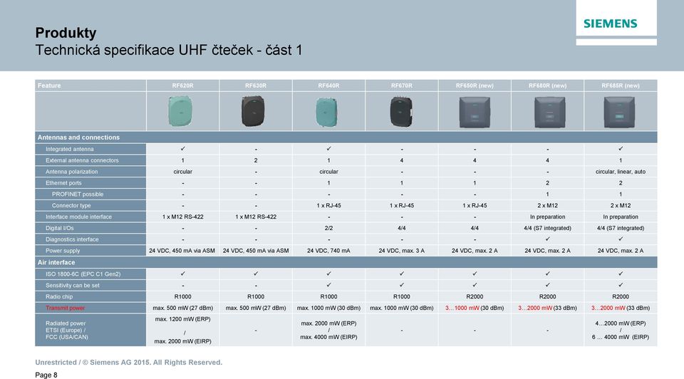 RJ-45 2 x M12 2 x M12 Interface module interface 1 x M12 RS-422 1 x M12 RS-422 - - - In preparation In preparation Digital I/Os - - 2/2 4/4 4/4 4/4 (S7 integrated) 4/4 (S7 integrated) Diagnostics