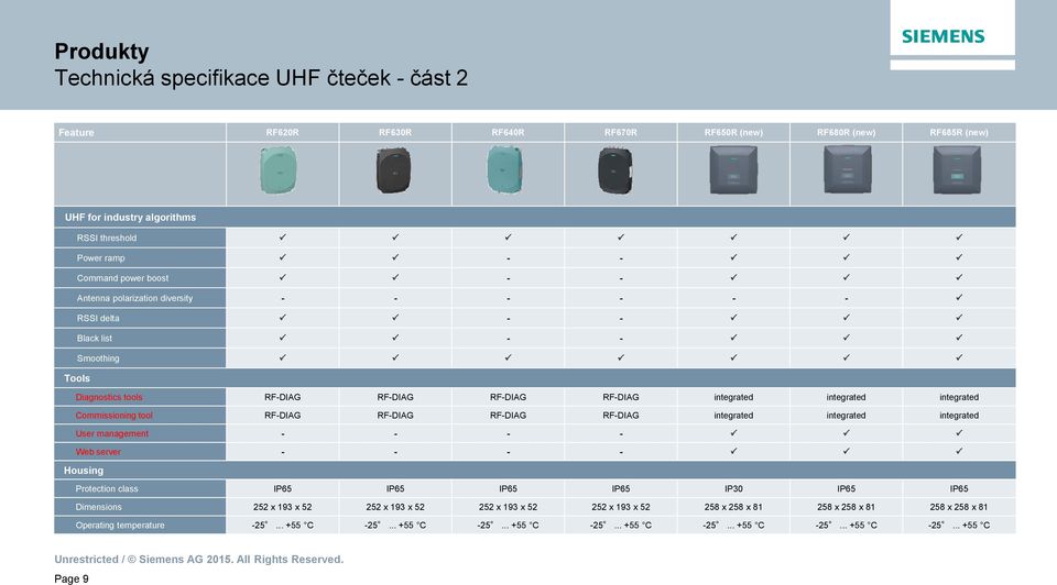 tool RF-DIAG RF-DIAG RF-DIAG RF-DIAG integrated integrated integrated User management - - - - Web server - - - - Housing Protection class IP65 IP65 IP65 IP65 IP30 IP65 IP65 Dimensions 252 x 193 x 52