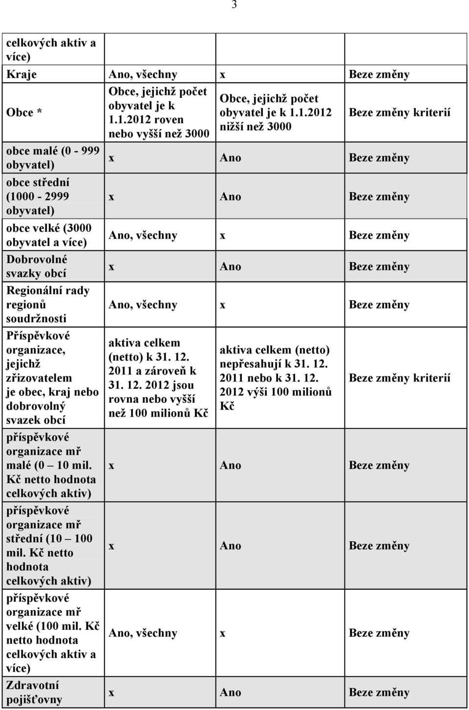 Kč netto hodnota celkových aktiv) organizace mř velké (100 mil. Kč netto hodnota celkových aktiv a více) Zdravotní pojišťovny Obce, jejichž počet obyvatel je k 1.1.2012 roven nebo vyšší než 3000 Obce, jejichž počet obyvatel je k 1.