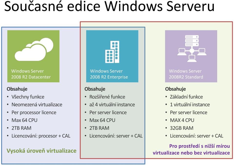 instance Per server licence Max 64 CPU 2TB RAM Licencování: server + CAL 2008R2 Obsahuje Základní funkce 1 virtuální